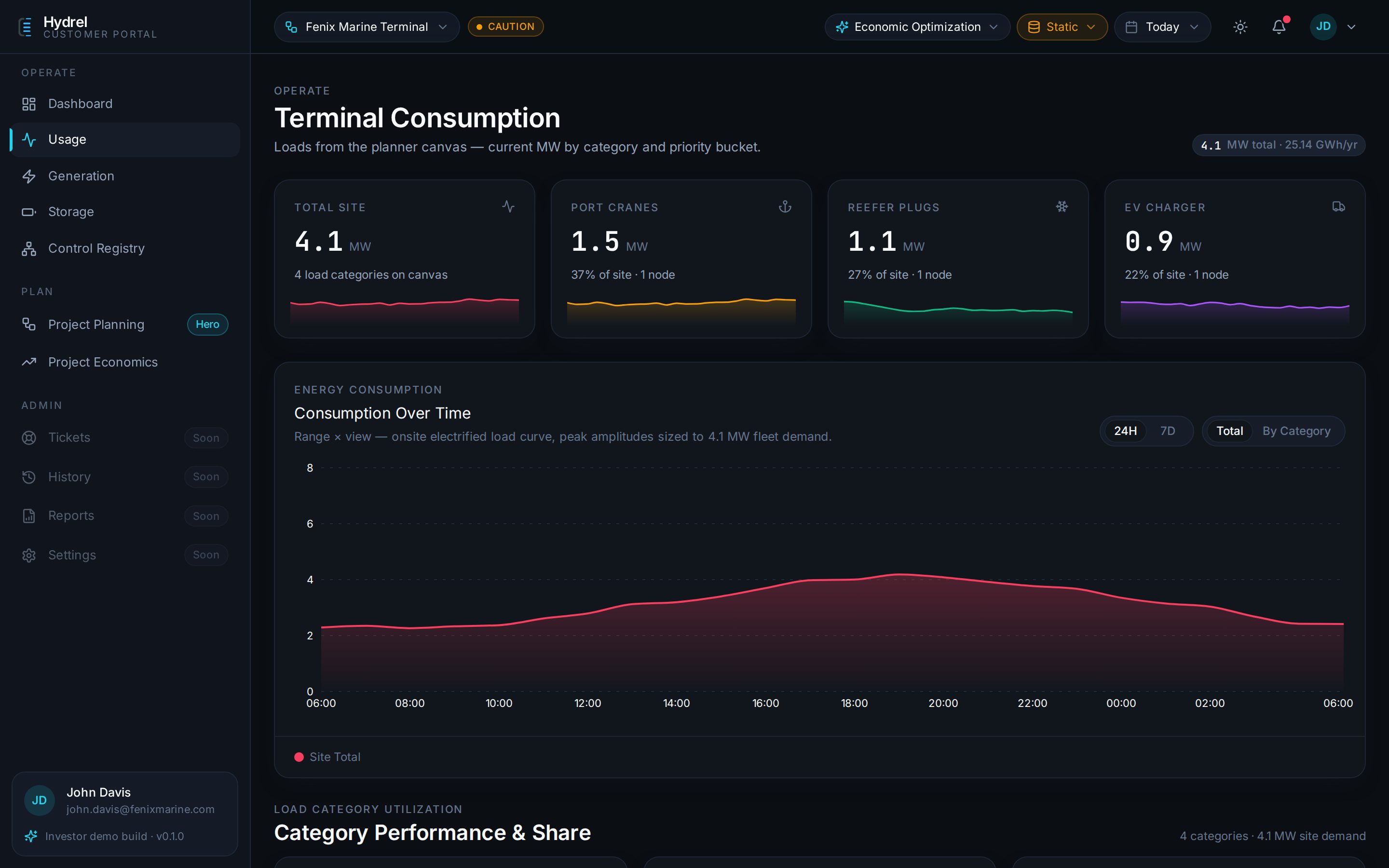 Terminal consumption by load category